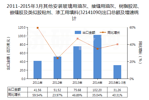 2011-2015年3月其他安裝玻璃用油灰、接縫用油灰、樹脂膠泥、嵌縫膠及類似膠粘劑、漆工用填料(32141090)出口總額及增速統(tǒng)計(jì)